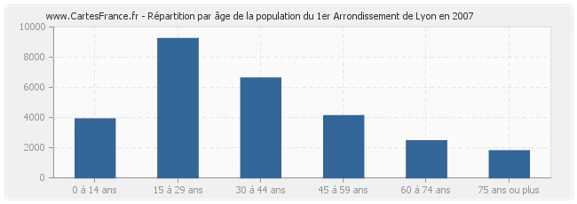 Répartition par âge de la population du 1er Arrondissement de Lyon en 2007